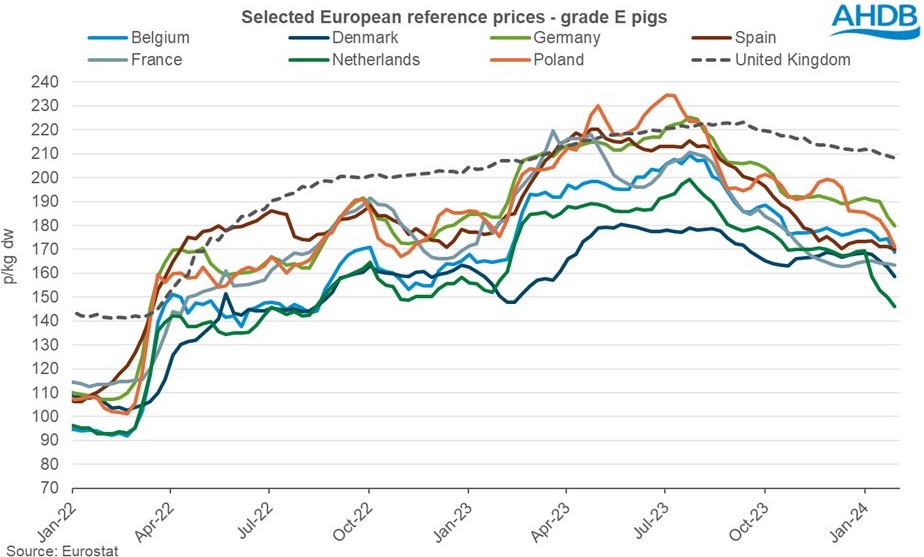 Line graph tracking grade e refernce pig prices in key EU producing nations